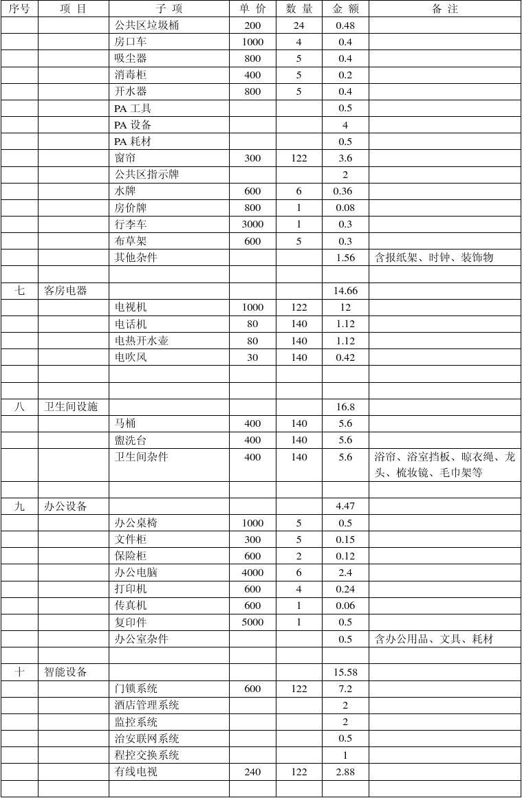 酒店投資預算表